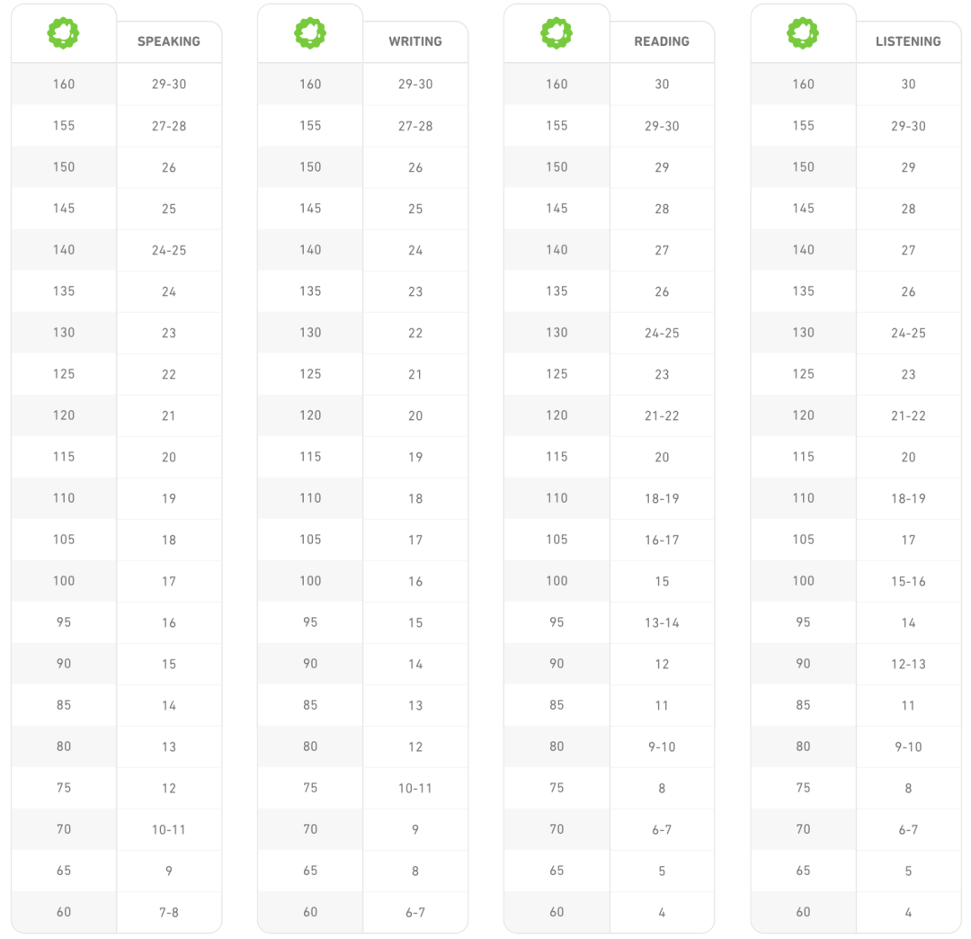 一文讲清雅思、托福、多邻国的区别与分数换算，建议收藏！