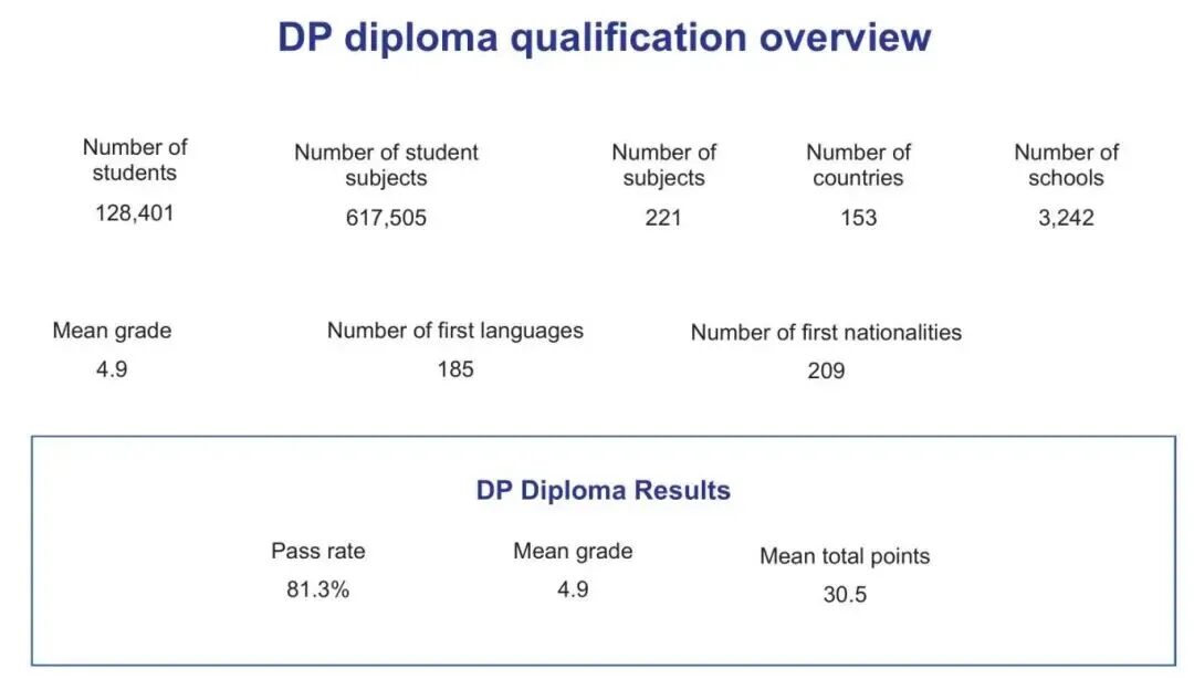 IB难度揭秘，盘点各科7分率&分数趋势