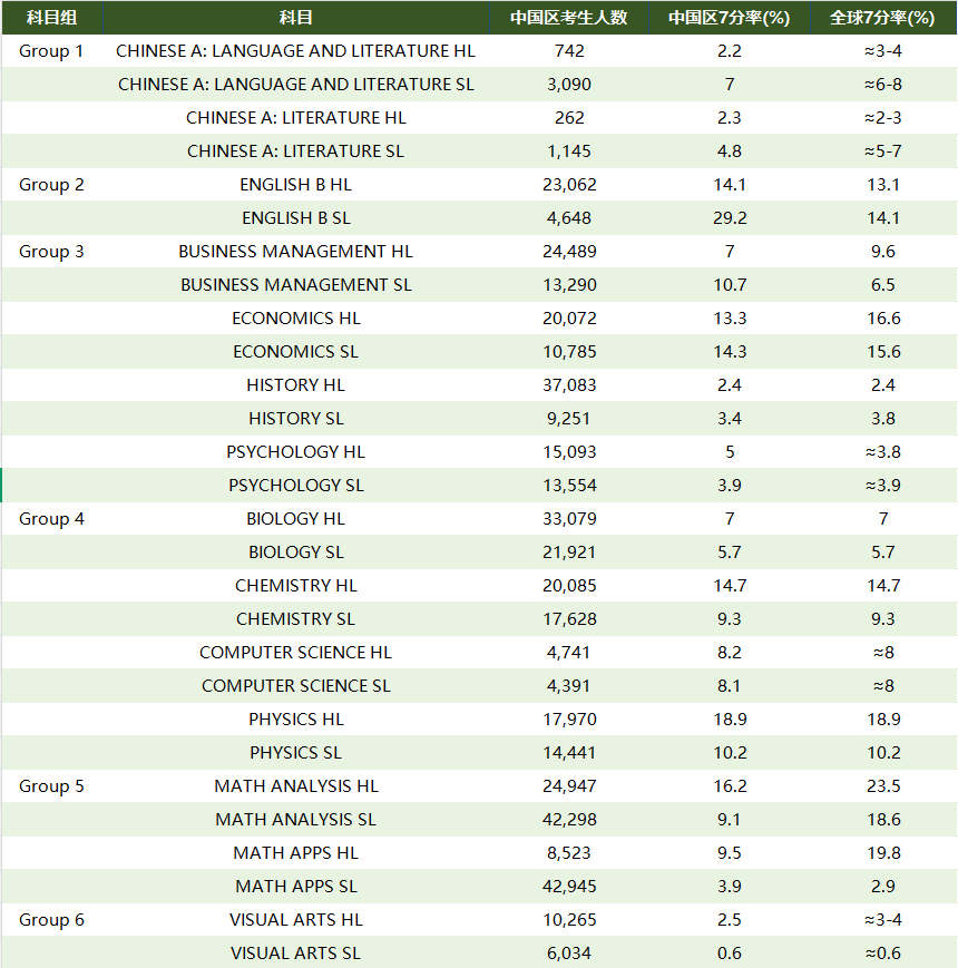 IB难度揭秘，盘点各科7分率&分数趋势