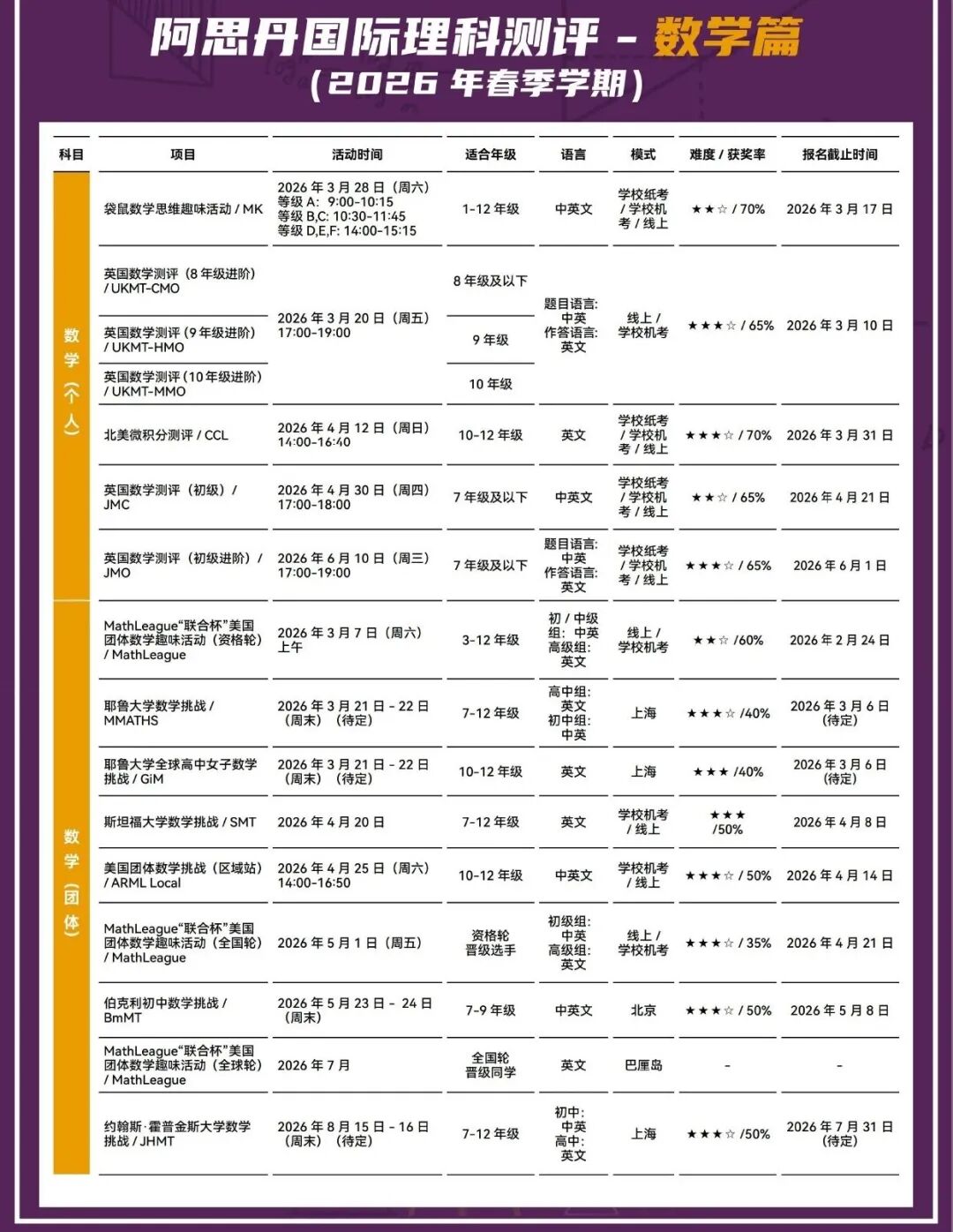 BBO、AIME已出分！2026上半年还有哪些竞赛值得推荐？