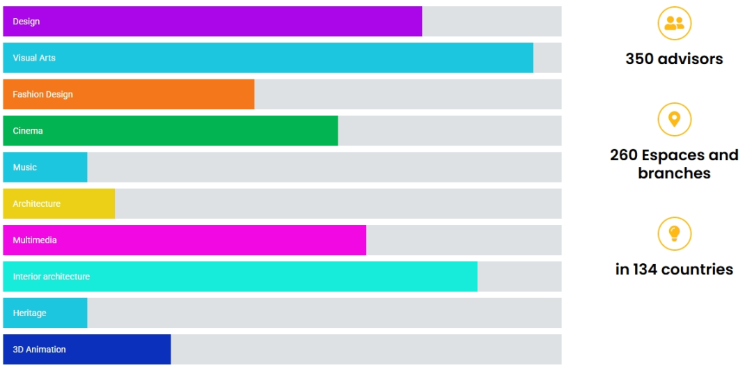 26fall申请季 | 法国CampusArt艺术专业平台网申延期！3月31日截止！
