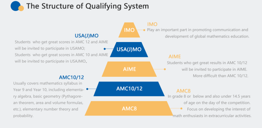 零基础小白必看：自学 AMC10 能走多远？避坑指南来了