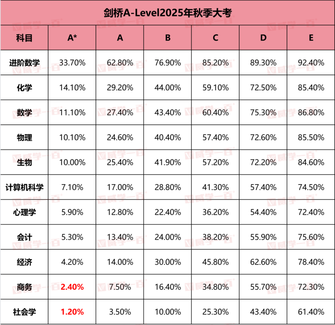 2025A Level三大考试局A*率终极对比！选局选对，26年高分稳拿！