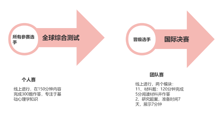 想申名校心理学？这个被MIT官网点名的高端竞赛可能是你缺的“硬核背书”
