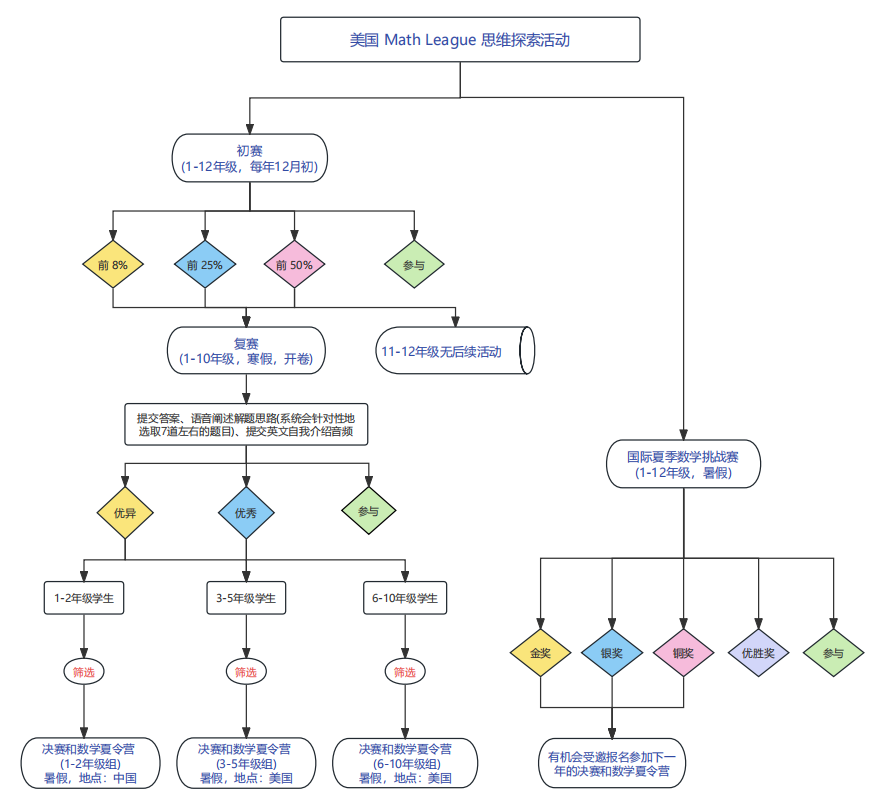 2025-2026年度美国 Math League 复赛成绩公布，速查！