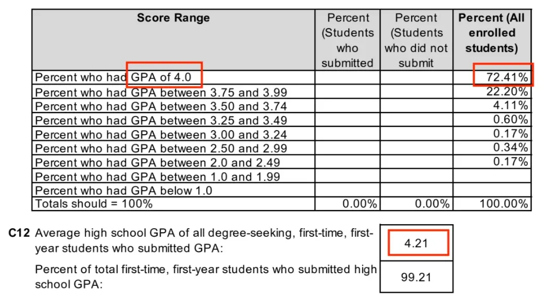 “GPA3.9最后却只录了保底校！”每年申请季这类学生输的最惨……