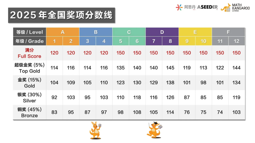 袋鼠数学竞赛考前必看！线上考试细则+历年获奖线看完不踩坑！