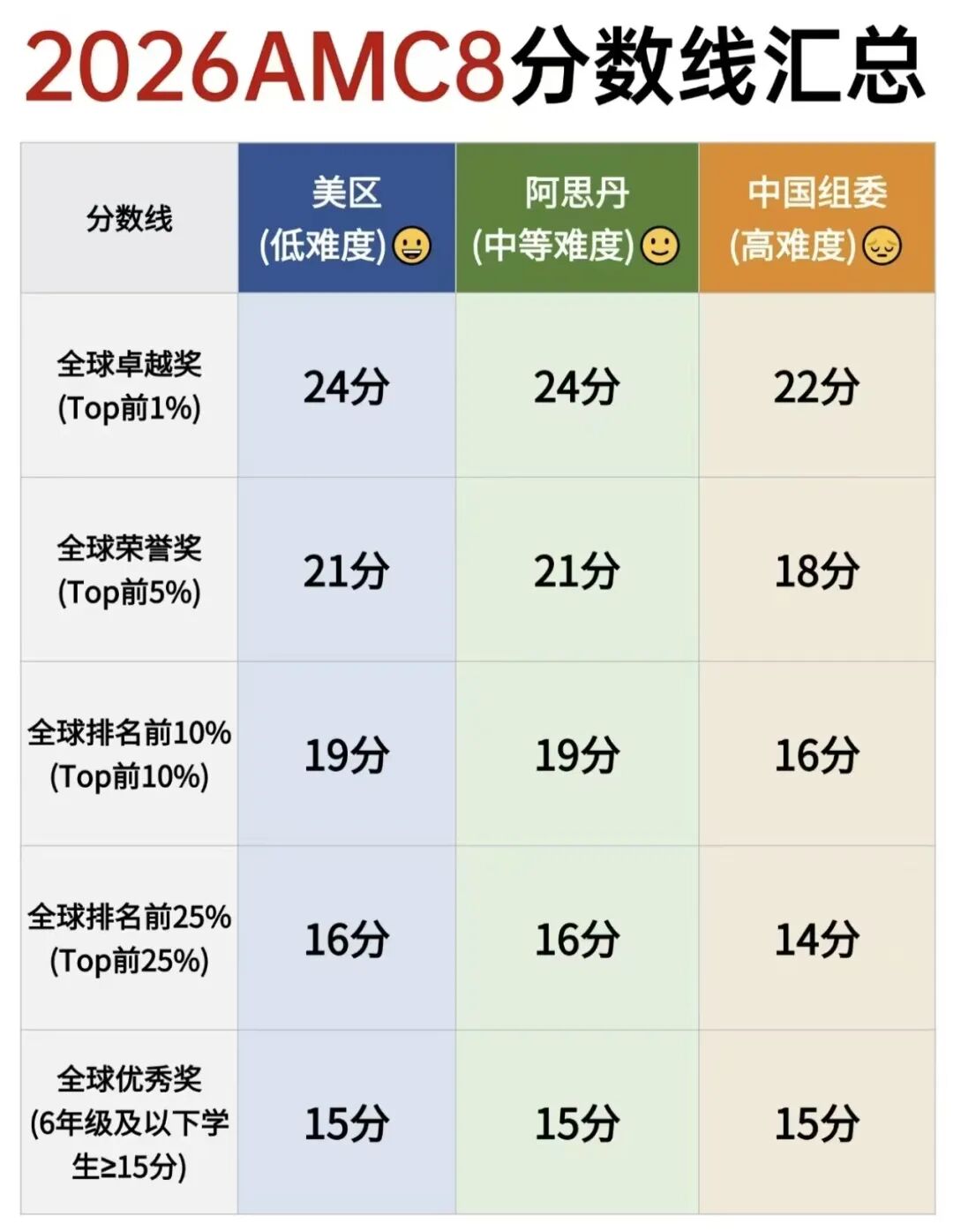 2026AMC8分数线已出，考后安排早知道！