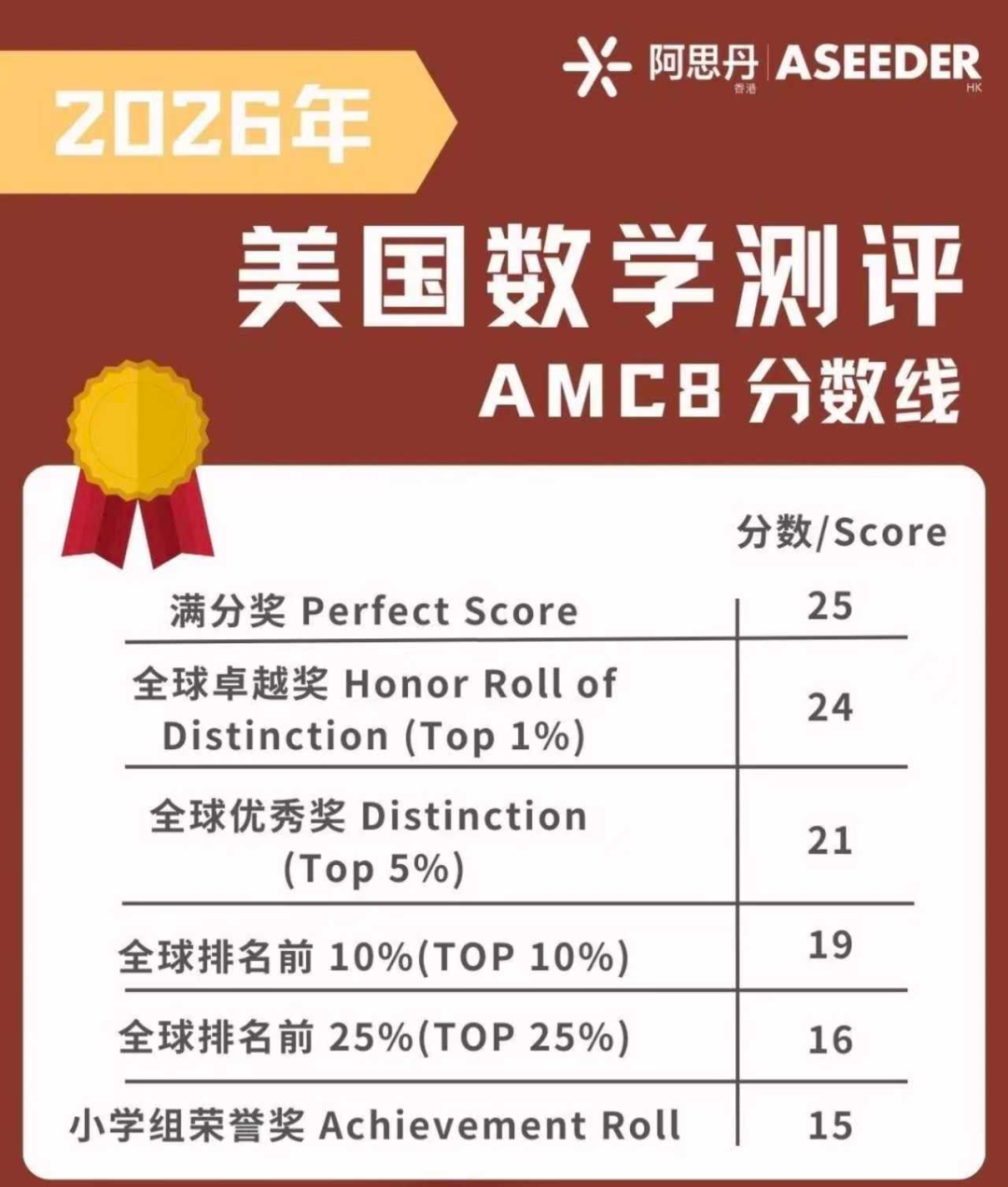 2026年AMC8分数线揭晓！高分越来越多 27年考生如何“卷”出新高度？