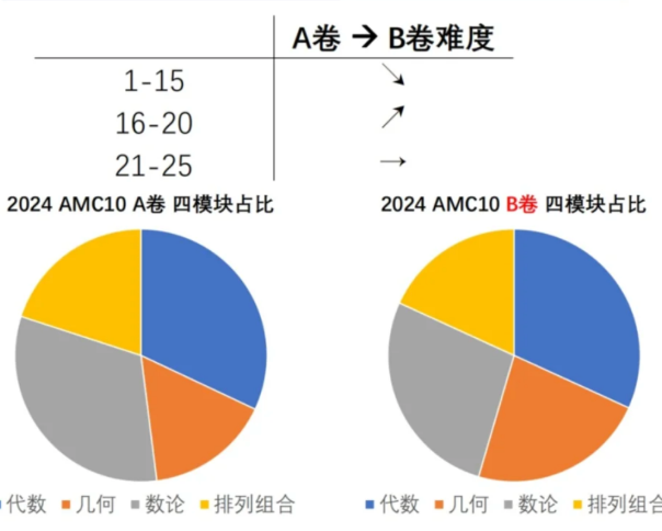 11月AMC10考试倒计时！杭州学生如何选A/B卷？杭州名师班助你冲刺~