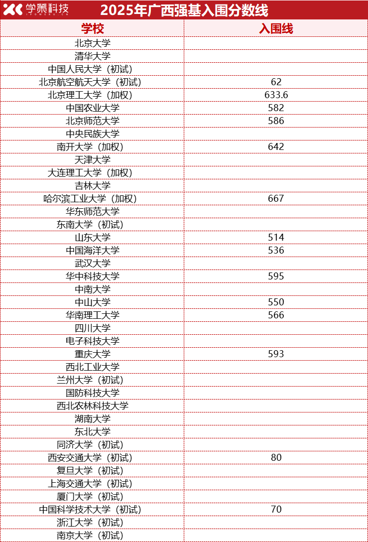 2026强基报考必看！2025年各省强基计划入围分数线