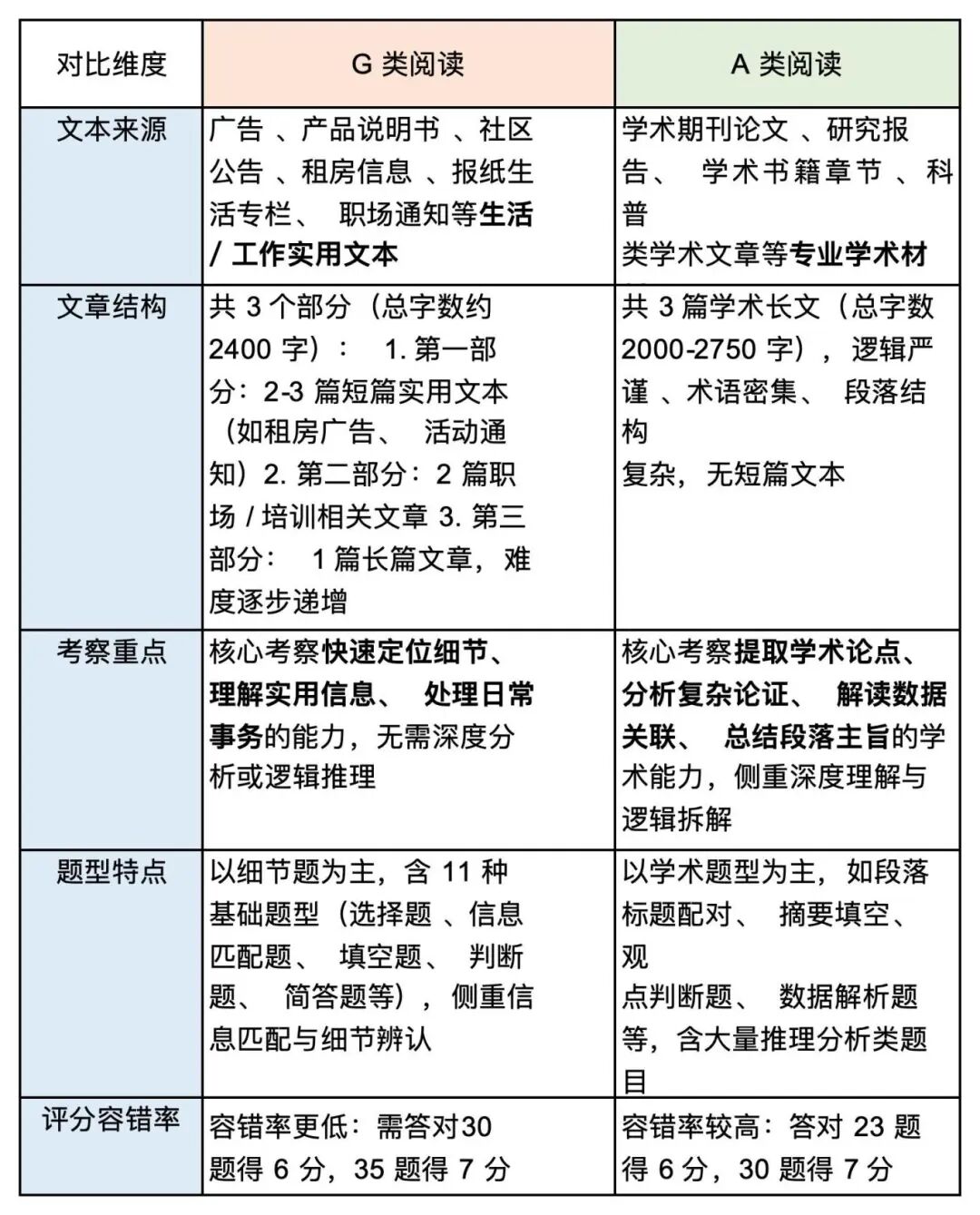雅思A类/G 类考试对比全解析 | 核心差异、备考重点及报考指南！