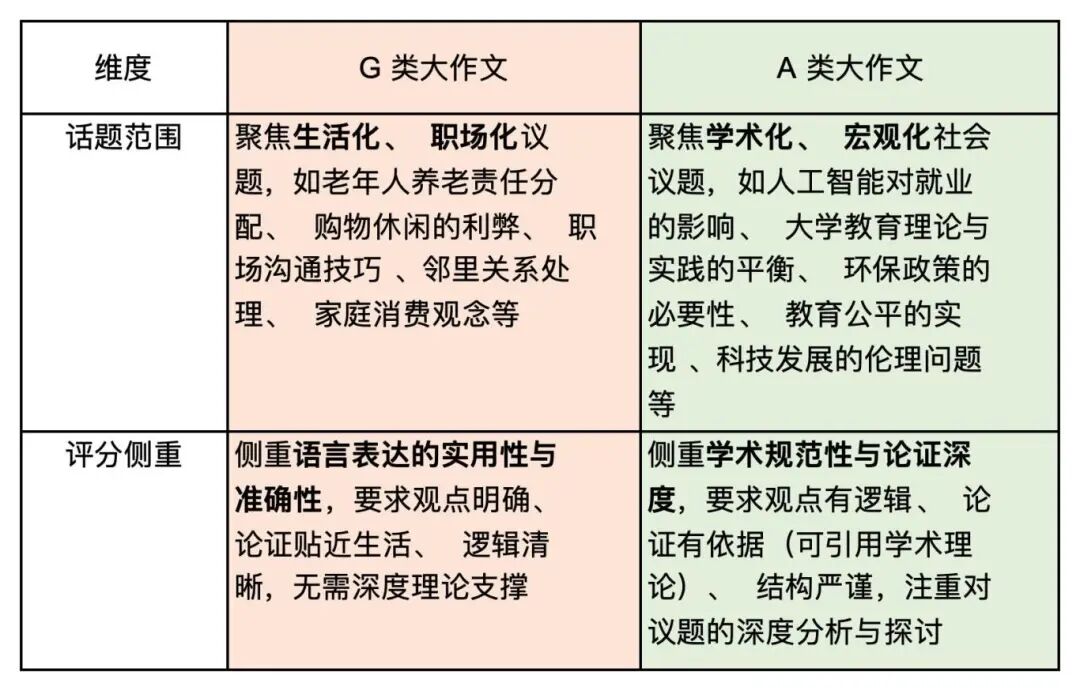 雅思A类/G 类考试对比全解析 | 核心差异、备考重点及报考指南！
