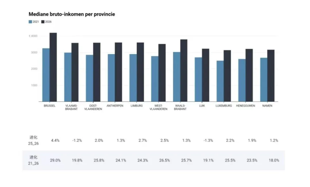 比利时留学 | 从一张工资地图，看懂比利时留学：城市、产业与专业选择（布鲁塞尔月薪中位数约4200欧）