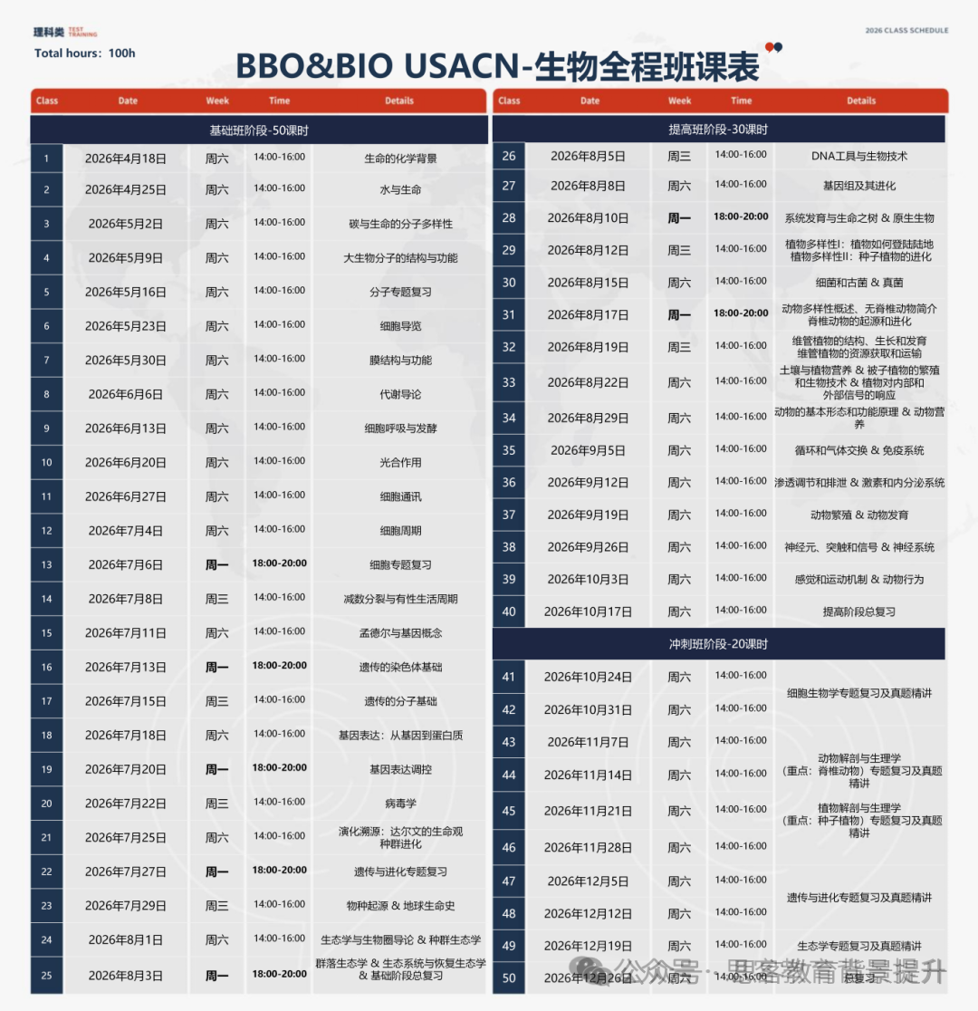 为什么参加BBO/USABO竞赛？BBO、USABO竞赛培训阶段化学习匹配基础~