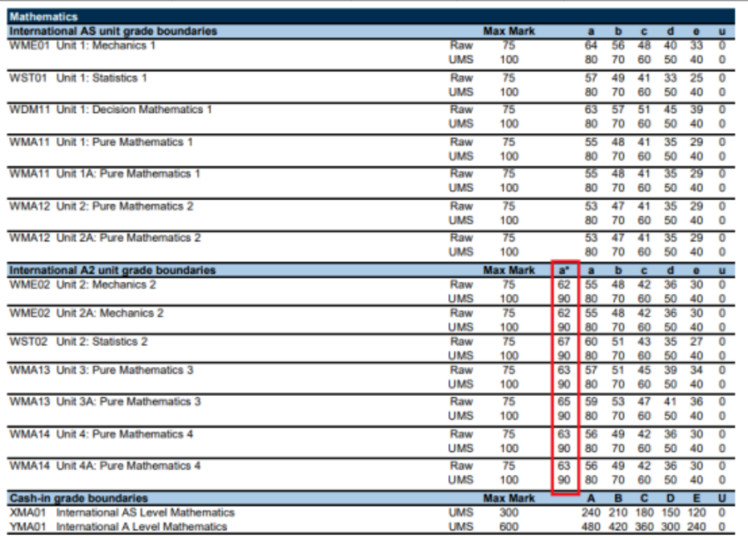 A-Level三大考试局合分规则详解：爱德思/CIE/AQA，冲A*到底要考多少分？