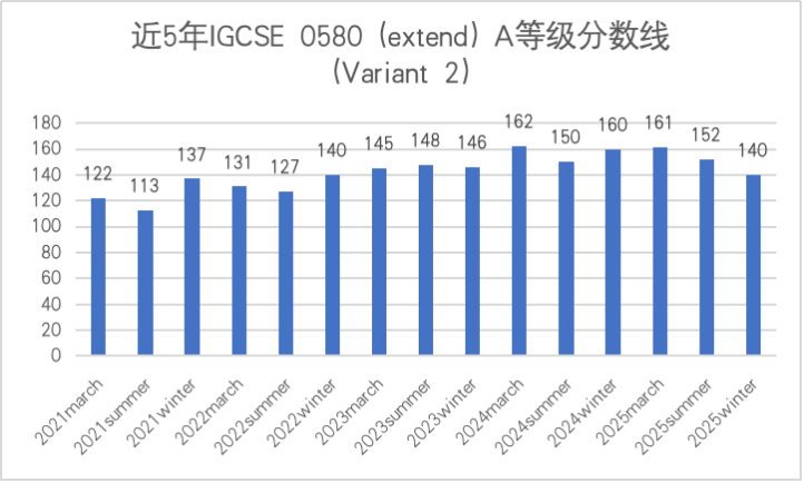 IGCSE数学A*分数线是多少？高效备考攻略，推荐机构IGCSE课程培训辅导~