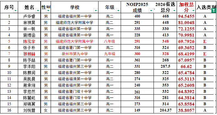 信息学竞赛保送名额上涨?附十省市NOI省队公示名单 信息学竞赛保送名额上涨?附十省市NOI省队公示名单