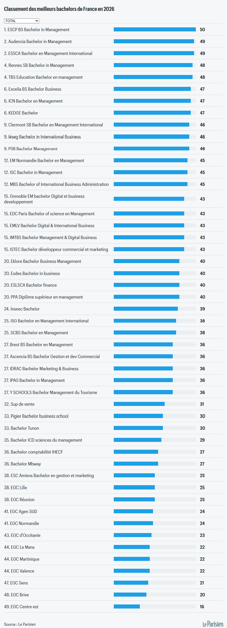2026《巴黎人报》法国高商三年制本科Bachelor排名公布!49所院校上榜! 2026《巴黎人报》法国高商三年制本科Bachelor排名公布!49所院校上榜!