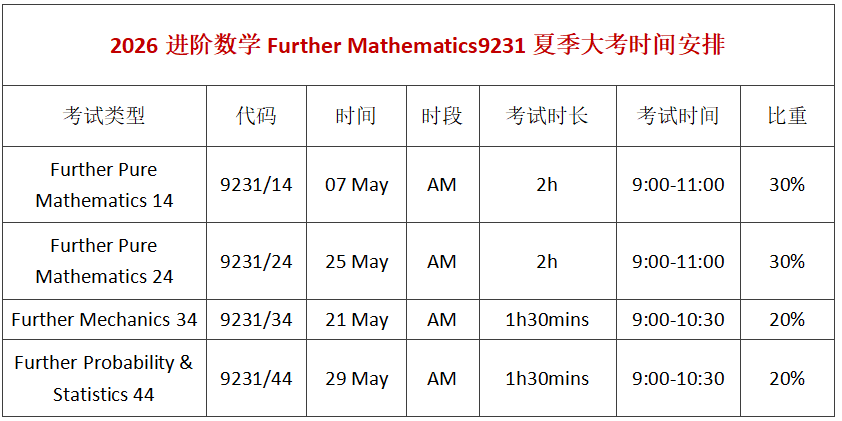 2026年A-level夏季大考开冲！数学/进阶数学/物理/化学/经济常考知识点梳理~