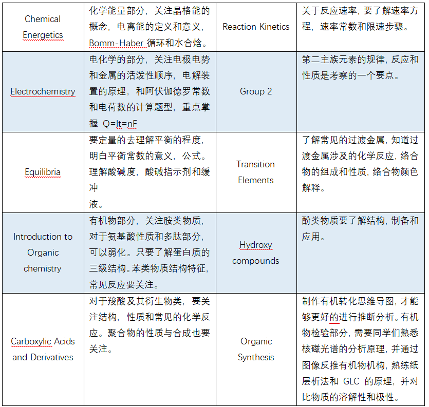 2026年A-level夏季大考开冲！数学/进阶数学/物理/化学/经济常考知识点梳理~