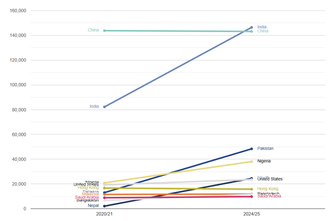【留学资讯】英国大学真实就读数据曝光！中国学生都扎堆去哪了？