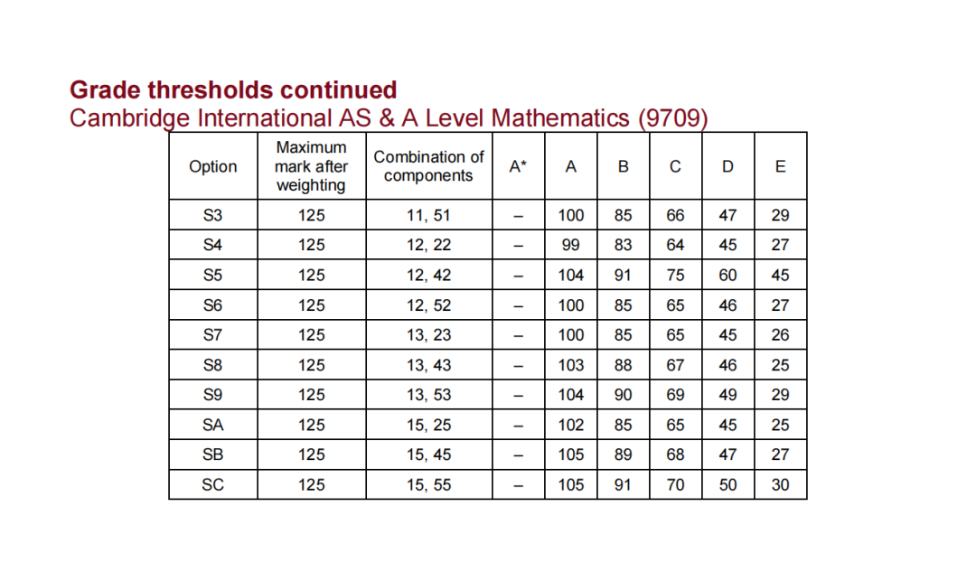 alevel评分标准：考多少分可以拿到A*？附2026年考试时间+机构alevel课程培训班