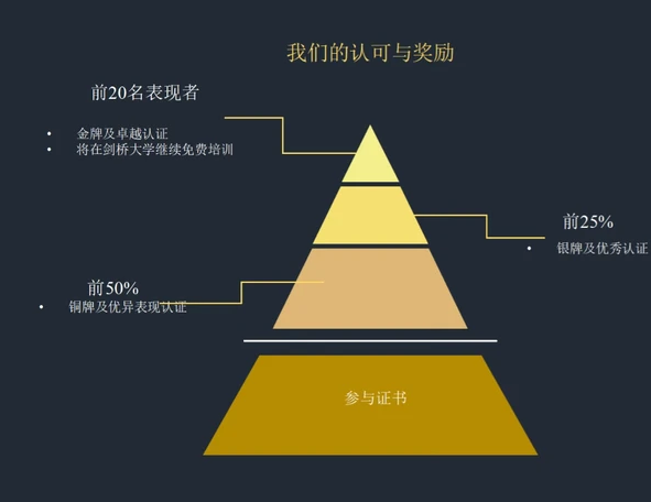 剑桥开设英国版罗斯数学夏校!考试选拔!学费全免~超高筛选门槛的牛剑直通车! 剑桥开设英国版罗斯数学夏校!考试选拔!学费全免~超高筛选门槛的牛剑直通车!