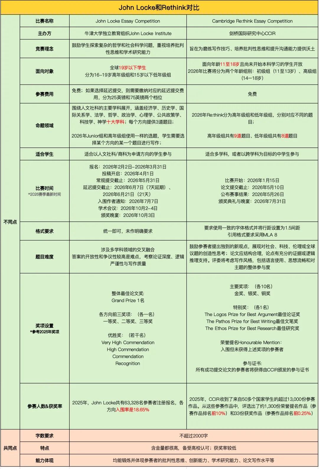 John Locke vs Re:think：顶尖文科竞赛二选一，谁才是你的本命天菜？