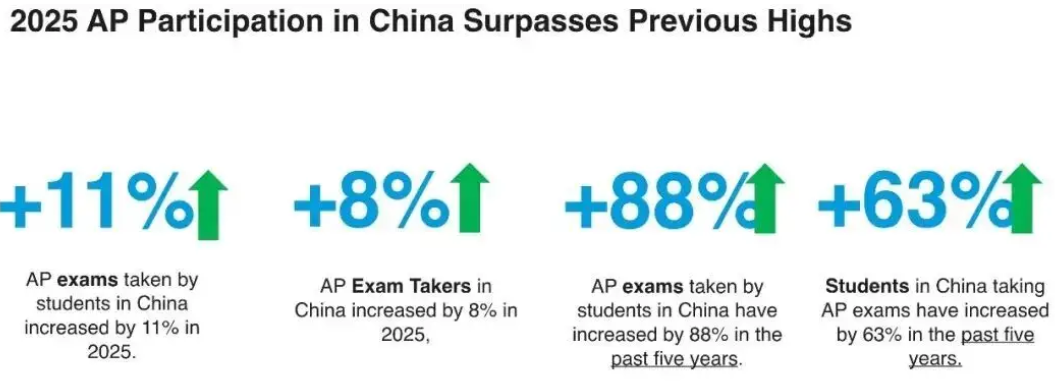 全新版本！2026 AP又有新课程？