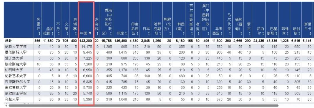 HESA数据解析：留英“确定性路径”的转变