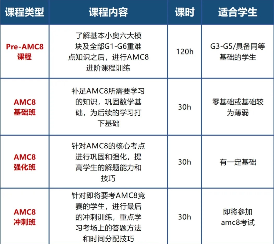 【2026年最新AMC8数学竞赛高效备考】权威资料 + 科学规划,零基础也能快速提分 【2026年最新AMC8数学竞赛高效备考】权威资料 + 科学规划,零基础也能快速提分