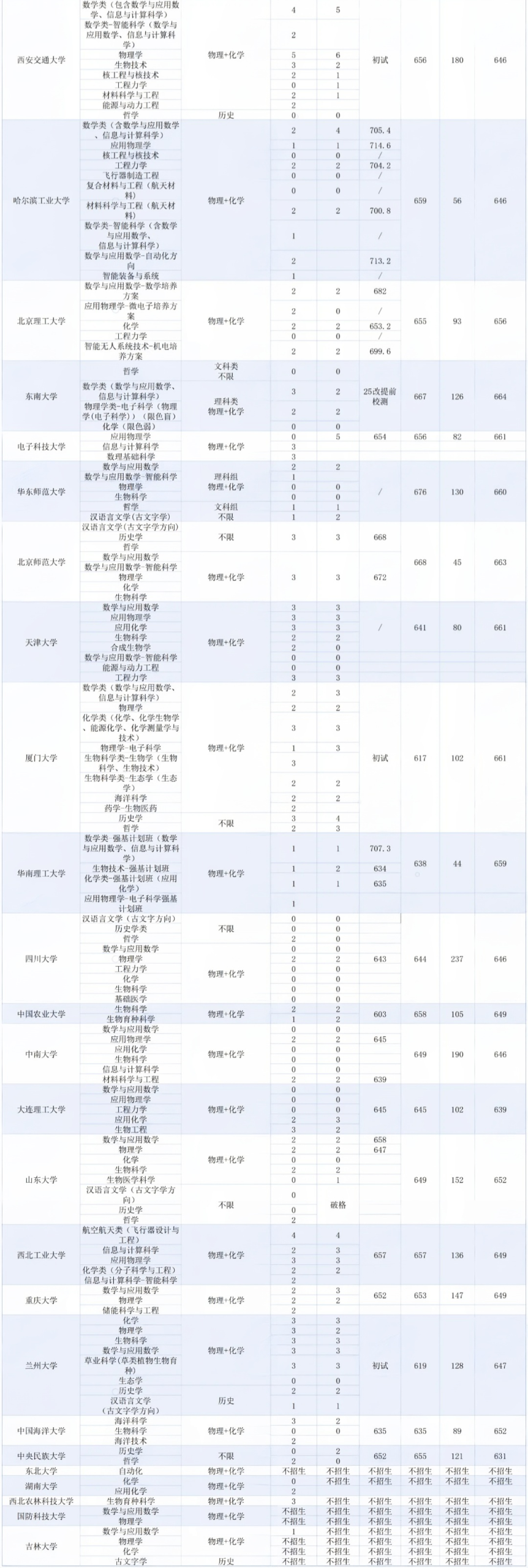 强基报考关键数据分享！2026年各省强基招多少人？