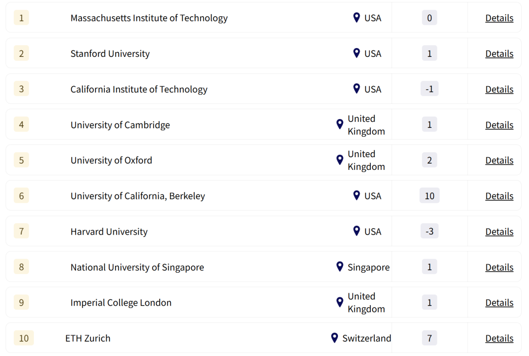 【院校排名】2026全球大学就业力排名发布！美校霸榜前三，曼大/KCL反超UCL，中国高校表现强势！