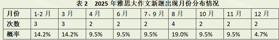 老雅•盘点 | 2025年雅思考试大作文考情分析 老雅•盘点 | 2025年雅思考试大作文考情分析