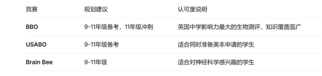 英本申请：竞赛到底要什么级别才够用？从真实数据看“门槛”这件事！