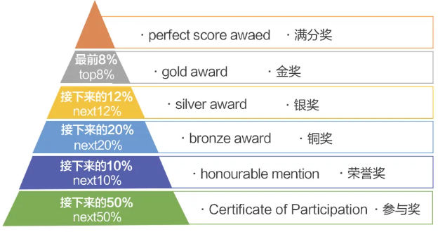 2026年SASMO新加坡数学奥林匹克挑战报名即将截止！G1-G12均可参加！