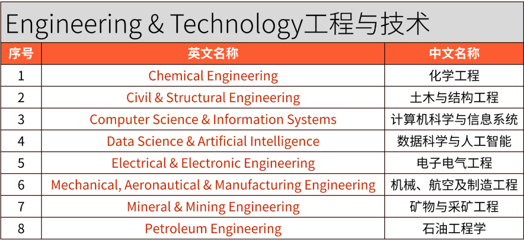 2026 QS学科排名｜英澳港新院校5大板块表现汇总