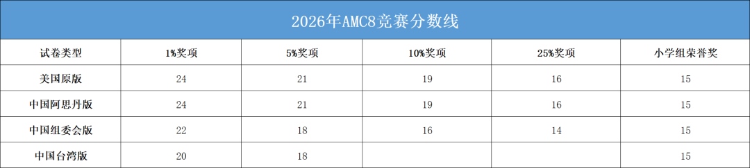 2026年AMC8分数线是多少？考多少分进前1%？