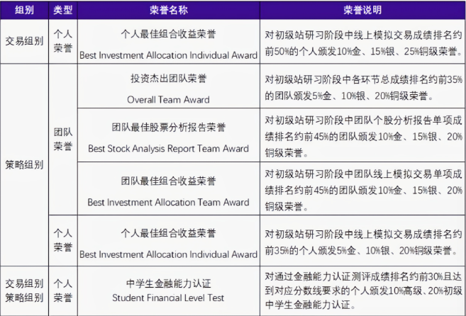 商赛入门必选！6~12年级可报！2026SIC中学生投资挑战春季赛全攻略！