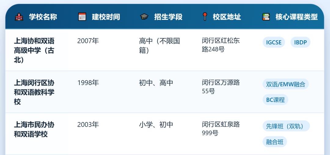 上海协和系国际学校盘点！究竟该选哪所怎么选性价比最高？