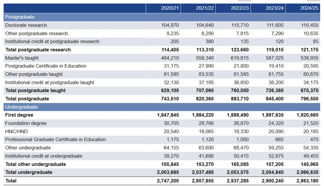 HESA最新英国大学24/25学年入学数据揭晓：哪些专业最火？中国学生申请趋势如何？
