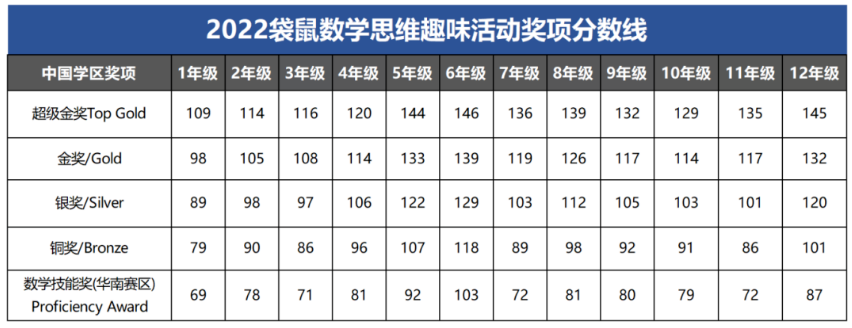 袋鼠数学竞赛多少分可以获奖？2026年袋鼠数学竞赛真题对照+分数线预测，看完心里有数~