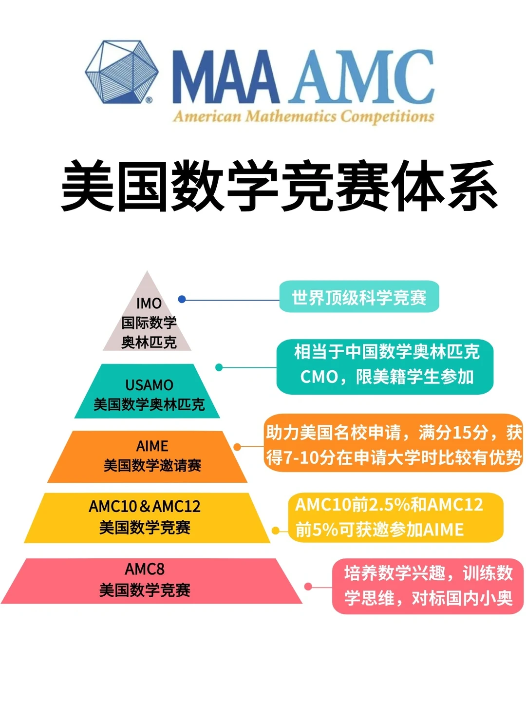 AMC8红利期还在吗?AMC8数学竞赛有什么用?附AMC8线上线下课程 AMC8红利期还在吗?AMC8数学竞赛有什么用?附AMC8线上线下课程
