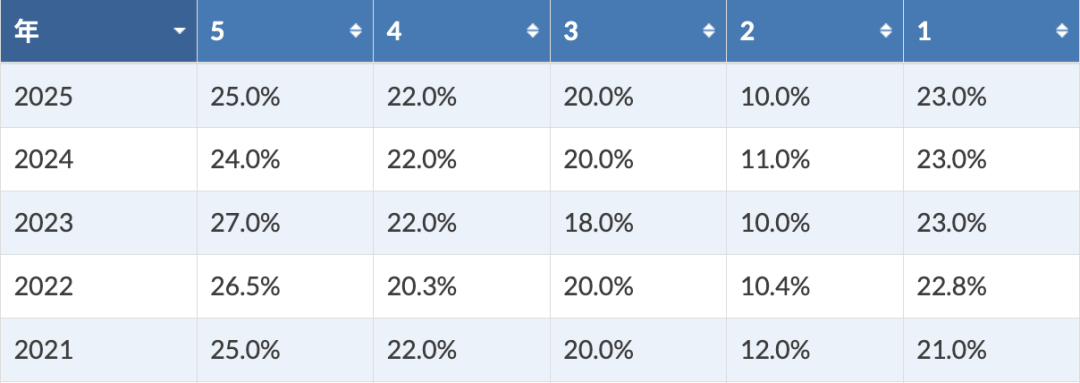 2026AP备考｜计算机科学A：知识分类及各模块难点总结