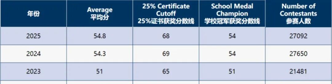 欧几里得开考！为什么越来越多国际生参加欧几里得竞赛？