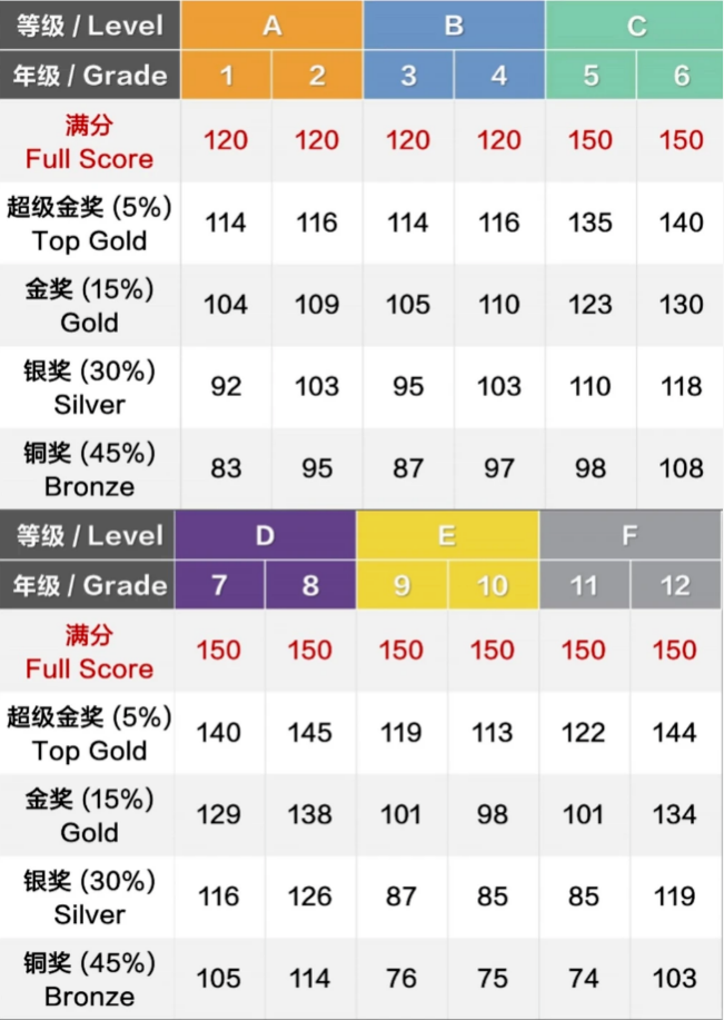 2026年袋鼠竞赛最新考情分析！考试难度/分数线/考后规划/真题解析