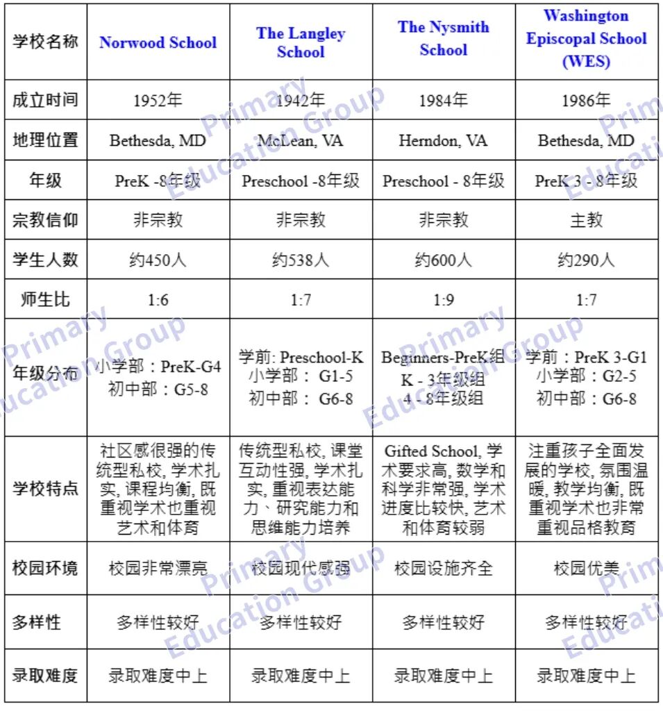 收藏!大华府DMV最热门私校最全对比,哪所私校录取率最低? 收藏!大华府DMV最热门私校最全对比,哪所私校录取率最低?