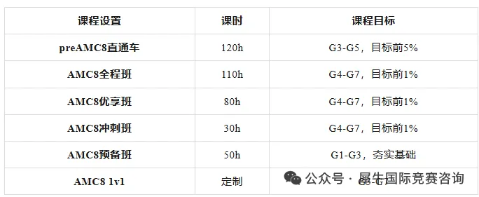 AMC8含金量如何？低年级孩子参加AMC8数学竞赛获奖难度大吗？