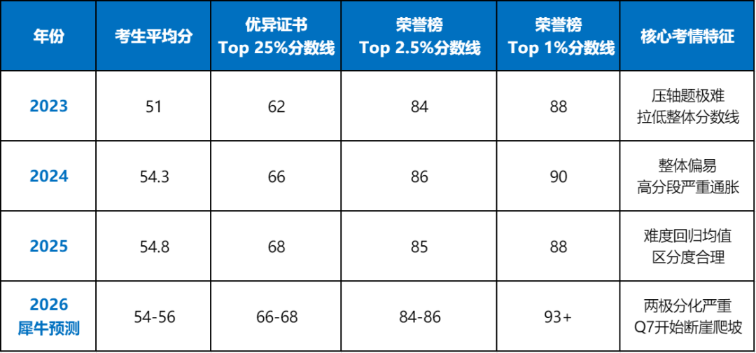 考完2026年欧几里得数学竞赛我劝一半的家长放弃让孩子卷数学系！